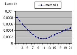 Lambda versus error